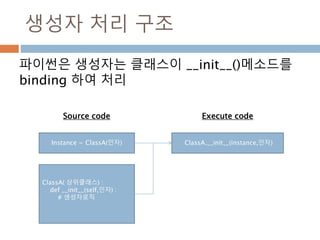 생성자 처리 구조
파이썬은 생성자는 클래스이 __init__()메소드를
binding 하여 처리
Instance = ClassA(인자) ClassA.__init__(instance,인자)
ClassA( 상위클래스) :
def __init__(self,인자) :
# 생성자로직
Source code Execute code
 
