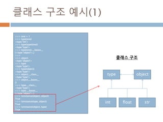 클래스 구조 예시(1)
>>> one = 1
>>> type(one)
<type 'int'>
>>> type(type(one))
<type 'type'>
>>> type(one).__bases__
(<type 'object'>,)
>>>
>>> object
<type 'object'>
>>> type
<type 'type'>
>>> type(object)
<type 'type'>
>>> object.__class__
<type 'type'>
>>> object.__bases__
()
>>> type.__class__
<type 'type'>
>>> type.__bases__
(<type 'object'>,)
>>> isinstance(object, object)
True
>>> isinstance(type, object)
True
>>> isinstance(object, type)
True
objecttype
int float str
클래스 구조
 