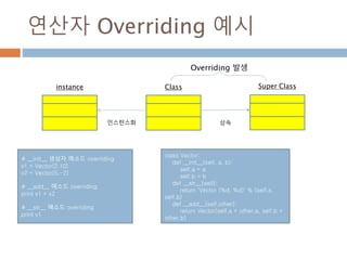 연산자 Overriding 예시
Super ClassClassinstance
상속인스턴스화
Overriding 발생
class Vector:
def __init__(self, a, b):
self.a = a
self.b = b
def __str__(self):
return 'Vector (%d, %d)' % (self.a,
self.b)
def __add__(self,other):
return Vector(self.a + other.a, self.b +
other.b)
# __init__ 생성자 메소드 overriding
v1 = Vector(2,10)
v2 = Vector(5,-2)
# __add__ 메소드 overriding
print v1 + v2
# __str__ 메소드 overriding
print v1
 