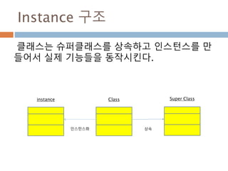Instance 구조
클래스는 슈퍼클래스를 상속하고 인스턴스를 만
들어서 실제 기능들을 동작시킨다.
Super ClassClassinstance
상속인스턴스화
 