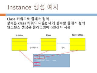 Instance 생성 예시
Class 키워드로 클래스 정의
상속은 class 키워드 다음() 내에 상속할 클래스 정의
인스턴스 생성은 클래스명에 ()연산자 사용
Super ClassClassinstance
상속인스턴스화
class A(object):
def whoami(self):
return self.__class__.__name__
a = A()
 