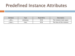 Predefined Instance Attributes
Attribute Type Read/Write Description
__dict__ dictionary R/W The instance name space
__class__ class R/W The class of this instance
 