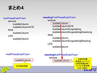 まとめ4
46
twoPhaseEulerFoam
laminar
bubbleColumn
bubbleColumnIATE
RAS
bubbleColumn
LES
bubbleColumn
reactingTwoPhaseEulerFoam
laminar
bubbleColumn
bubbleColumnIATE
bubbleColumnEvapolating
bubbleColumnEvapolatingDissolving
RAS
bubbleColumn
bubbleColumnEvapolatingReacting
LES
bubbleColumn
multiPhaseEulerFoam
bubbleColumn
reactingMultiPhaseEulerFoam
laminar
bubbleColumn
非圧縮性問題
圧縮性問題
多相流ソルバにて
２相流問題を解い
ている（計算時間
は少々増加）
 