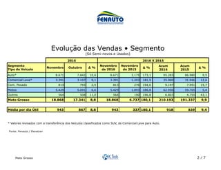 Mato Grosso 2 / 7
Acum Acum
2016 2015
Auto* 8.671 7.842 10,6 8.671 3.175 173,1 95.283 86.980 9,5
Comercial Leve* 3.391 3.107 9,1 3.391 1.203 181,9 35.960 31.946 12,6
Com. Pesado 813 793 2,5 813 276 194,6 9.197 7.951 15,7
Motos 5.429 5.091 6,6 5.429 1.893 186,8 62.950 59.705 5,4
Outros 564 508 11,0 564 190 196,8 6.803 4.755 43,1
Mato Grosso 18.868 17.341 8,8 18.868 6.737 180,1 210.193 191.337 9,9
Média por dia Útil 943 867 8,8 943 337 180,1 918 839 9,4
* Valores revisados com a transferência dos Veículos classificados como SUV, de Comercial Leve para Auto.
2016 2016 X 2015
Novembro Outubro ∆ %
Novembro
de 2016
Novembro
de 2015
∆ % ∆ %
Segmento
Tipo de Veículo
Fonte: Fenauto / Denatran	
Evolução das Vendas • Segmento
(Só Semi-novos e Usados)	
 