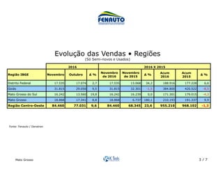 Mato Grosso 3 / 7
Acum Acum
2016 2015
Distrito Federal 17.535 17.074 2,7 17.535 13.068 34,2 188.916 177.228 6,6
Goiás 31.815 29.056 9,5 31.815 32.301 -1,5 384.800 420.522 -8,5
Mato Grosso do Sul 16.242 13.560 19,8 16.242 16.239 0,0 171.301 179.015 -4,3
Mato Grosso 18.868 17.341 8,8 18.868 6.737 180,1 210.193 191.337 9,9
Região Centro-Oeste 84.460 77.031 9,6 84.460 68.345 23,6 955.210 968.102 -1,3
2016 2016 X 2015
Região IBGE ∆ % ∆ %Novembro Outubro ∆ %
Novembro
de 2016
Novembro
de 2015
Evolução das Vendas • Regiões
(Só Semi-novos e Usados)	
Fonte: Fenauto / Denatran	
 