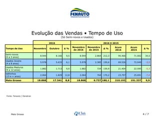 Mato Grosso 4 / 7
Acum Acum
2016 2015
Semi-novos
(0 a 3 anos)
8.944 8.166 9,5 8.944 2.864 212,3 95.466 71.002 34,5
Usados Jovens
(4 a 8 anos)
5.978 5.633 6,1 5.978 2.385 150,6 69.526 72.049 -3,5
Usados Maduros
(9 a 12 anos)
1.882 1.713 9,9 1.882 724 159,9 21.404 22.595 -5,3
Velhinhos
(13 e + anos)
2.064 1.829 12,8 2.064 764 170,2 23.797 25.691 -7,4
Mato Grosso 18.868 17.341 8,8 18.868 6.737 180,1 210.193 191.337 9,9
2016 2016 X 2015
Tempo de Uso Novembro Outubro ∆ %
Novembro
de 2016
Novembro
de 2015
∆ % ∆ %
Fonte: Fenauto / Denatran	
Evolução das Vendas • Tempo de Uso
(Só Semi-novos e Usados)	
 