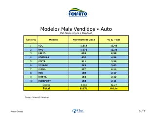 Mato Grosso 5 / 7
Ranking Modelo Novembro de 2016 % s/ Total
1 GOL 1.514 17,46
2 UNO 1.071 12,35
3 PALIO 605 6,98
4 COROLLA 430 4,96
5 CELTA 311 3,59
6 VOYAGE 263 3,03
7 SIENA 257 2,96
8 FOX 188 2,17
9 FIESTA 184 2,12
10 ECOSPORT 183 2,11
3.665 42,27
8.671 100,00
Outros
Total
Modelos Mais Vendidos • Auto
(Só Semi-novos e Usados)	
Fonte: Fenauto / Denatran	
 