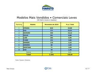 Mato Grosso 6 / 7
Ranking Modelo Novembro de 2016 % s/ Total
1 STRADA 810 23,89
2 S10 777 22,91
3 SAVEIRO 550 16,22
4 HILUX 301 8,88
5 L200 202 5,96
6 F1000 131 3,86
7 RANGER 110 3,24
8 AMAROK 88 2,60
9 MONTANA 71 2,09
10 D20 49 1,45
302 8,91
3.391 100,00
Outros
Total
Modelos Mais Vendidos • Comerciais Leves
(Só Semi-novos e Usados)	
Fonte: Fenauto / Denatran	
 