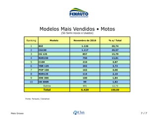 Mato Grosso 7 / 7
Ranking Modelo Novembro de 2016 % s/ Total
1 BIZ 1.126 20,74
2 CG150 1.117 20,57
3 CG 125 857 15,79
4 NXR150 750 13,81
5 C100 210 3,87
6 YBR 125 202 3,72
7 POP 100 163 3,00
8 NXR125 114 2,10
9 XRE 300 100 1,84
10 CB 300R 99 1,82
691 12,73
5.429 100,00
Outros
Total
Modelos Mais Vendidos • Motos
(Só Semi-novos e Usados)	
Fonte: Fenauto / Denatran	
 