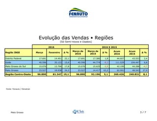 Mato Grosso 3 / 7
Acum Acum
2016 2015
Distrito Federal 17.691 14.491 22,1 17.691 17.380 1,8 44.607 43.553 2,4
Goiás 40.596 35.122 15,6 40.596 44.774 -9,3 111.529 104.447 6,8
Mato Grosso do Sul 15.076 12.796 17,8 15.076 15.625 -3,5 42.199 44.288 -4,7
Mato Grosso 23.527 18.938 24,2 23.527 14.417 63,2 62.091 48.543 27,9
Região Centro-Oeste 96.890 81.347 19,1 96.890 92.196 5,1 260.426 240.831 8,1
2016 2016 X 2015
Região IBGE ∆ % ∆ %Março Fevereiro ∆ %
Março de
2016
Março de
2015
Evolução das Vendas • Regiões
(Só Semi-novos e Usados)	
Fonte: Fenauto / Denatran	
 
