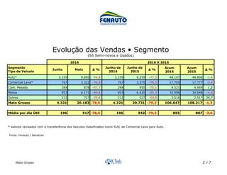 Mato Grosso 2 / 7
Acum Acum
2016 2015
Auto* 2.105 9.085 -76,8 2.105 9.259 -77,3 48.107 48.806 -1,4
Comercial Leve* 767 3.322 -76,9 767 3.575 -78,5 17.705 17.777 -0,4
Com. Pesado 284 878 -67,7 284 950 -70,1 4.521 4.469 1,2
Motos 953 6.171 -84,6 953 6.420 -85,2 32.998 34.648 -4,8
Outros 212 727 -70,8 212 527 -59,8 3.516 2.517 39,7
Mato Grosso 4.321 20.183 -78,6 4.321 20.731 -79,2 106.847 108.217 -1,3
Média por dia Útil 196 917 -78,6 196 942 -79,2 855 887 -3,6
Segmento
Tipo de Veículo
* Valores revisados com a transferência dos Veículos classificados como SUV, de Comercial Leve para Auto.
2016 2016 X 2015
Junho Maio ∆ %
Junho de
2016
Junho de
2015
∆ % ∆ %
Fonte: Fenauto / Denatran	
Evolução das Vendas • Segmento
(Só Semi-novos e Usados)	
 