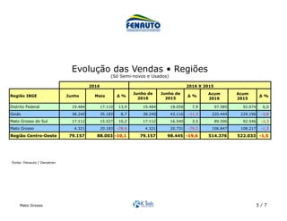 Mato Grosso 3 / 7
Acum Acum
2016 2015
Distrito Federal 19.484 17.110 13,9 19.484 18.058 7,9 97.585 92.074 6,0
Goiás 38.240 35.183 8,7 38.240 43.116 -11,3 220.444 229.196 -3,8
Mato Grosso do Sul 17.112 15.527 10,2 17.112 16.540 3,5 89.500 92.546 -3,3
Mato Grosso 4.321 20.183 -78,6 4.321 20.731 -79,2 106.847 108.217 -1,3
Região Centro-Oeste 79.157 88.003 -10,1 79.157 98.445 -19,6 514.376 522.033 -1,5
2016 2016 X 2015
Região IBGE ∆ % ∆ %Junho Maio ∆ %
Junho de
2016
Junho de
2015
Evolução das Vendas • Regiões
(Só Semi-novos e Usados)	
Fonte: Fenauto / Denatran	
 