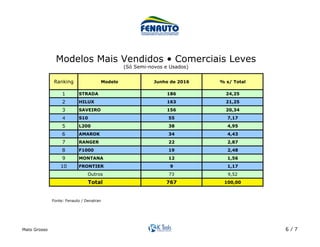 Mato Grosso 6 / 7
Ranking Modelo Junho de 2016 % s/ Total
1 STRADA 186 24,25
2 HILUX 163 21,25
3 SAVEIRO 156 20,34
4 S10 55 7,17
5 L200 38 4,95
6 AMAROK 34 4,43
7 RANGER 22 2,87
8 F1000 19 2,48
9 MONTANA 12 1,56
10 FRONTIER 9 1,17
73 9,52
767 100,00
Outros
Total
Modelos Mais Vendidos • Comerciais Leves
(Só Semi-novos e Usados)	
Fonte: Fenauto / Denatran	
 