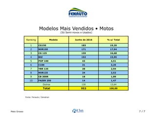 Mato Grosso 7 / 7
Ranking Modelo Junho de 2016 % s/ Total
1 CG150 183 19,20
2 NXR150 171 17,94
3 CG 125 159 16,68
4 BIZ 152 15,95
5 POP 100 43 4,51
6 C100 31 3,25
7 YBR 125 28 2,94
8 NXR125 24 2,52
9 CB 300R 18 1,89
10 FAZER 250 14 1,47
130 13,64
953 100,00
Outros
Total
Modelos Mais Vendidos • Motos
(Só Semi-novos e Usados)	
Fonte: Fenauto / Denatran	
 