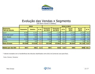 Mato Grosso 2 / 7
Acum Acum
2016 2015
Auto* 8.583 9.331 -8,0 8.583 7.109 20,7 17.914 14.503 23,5
Comercial Leve* 3.068 3.229 -5,0 3.068 2.538 20,9 6.297 6.282 0,2
Com. Pesado 759 693 9,5 759 610 24,4 1.452 1.293 12,3
Motos 6.002 5.842 2,7 6.002 5.300 13,2 11.844 11.328 4,6
Outros 526 531 -0,9 526 306 71,9 1.057 720 46,8
Mato Grosso 18.938 19.626 -3,5 18.938 15.863 19,4 38.564 34.126 13,0
Média por dia Útil 997 981 1,6 997 933 6,8 989 898 10,1
Segmento
Tipo de Veículo
* Valores revisados com a transferência dos Veículos classificados como SUV, de Comercial Leve para Auto.
2016 2016 X 2015
Fevereiro Janeiro ∆ %
Fevereiro
de 2016
Fevereiro
de 2015
∆ % ∆ %
Fonte: Fenauto / Denatran	
Evolução das Vendas • Segmento
(Só Semi-novos e Usados)	
 