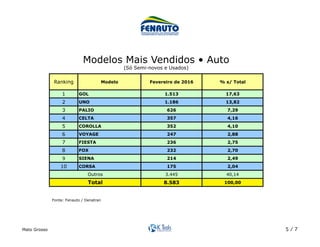 Mato Grosso 5 / 7
Ranking Modelo Fevereiro de 2016 % s/ Total
1 GOL 1.513 17,63
2 UNO 1.186 13,82
3 PALIO 626 7,29
4 CELTA 357 4,16
5 COROLLA 352 4,10
6 VOYAGE 247 2,88
7 FIESTA 236 2,75
8 FOX 232 2,70
9 SIENA 214 2,49
10 CORSA 175 2,04
3.445 40,14
8.583 100,00
Outros
Total
Modelos Mais Vendidos • Auto
(Só Semi-novos e Usados)	
Fonte: Fenauto / Denatran	
 