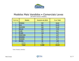 Mato Grosso 6 / 7
Ranking Modelo Fevereiro de 2016 % s/ Total
1 STRADA 737 24,02
2 S10 661 21,54
3 SAVEIRO 469 15,29
4 HILUX 239 7,79
5 L200 172 5,61
6 F1000 128 4,17
7 MONTANA 91 2,97
8 AMAROK 85 2,77
9 RANGER 85 2,77
10 KOMBI 58 1,89
343 11,18
3.068 100,00
Outros
Total
Modelos Mais Vendidos • Comerciais Leves
(Só Semi-novos e Usados)	
Fonte: Fenauto / Denatran	
 