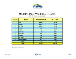 Mato Grosso 7 / 7
Ranking Modelo Fevereiro de 2016 % s/ Total
1 BIZ 1.235 20,58
2 CG150 1.175 19,58
3 CG 125 1.002 16,69
4 NXR150 783 13,05
5 C100 229 3,82
6 YBR 125 217 3,62
7 POP 100 197 3,28
8 NXR125 125 2,08
9 CB 300R 109 1,82
10 INTRUDER 125 94 1,57
836 13,93
6.002 100,00
Outros
Total
Modelos Mais Vendidos • Motos
(Só Semi-novos e Usados)	
Fonte: Fenauto / Denatran	
 