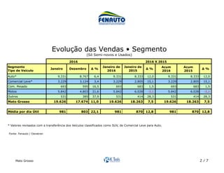 Mato Grosso 2 / 7
Acum Acum
2016 2015
Auto* 9.331 8.767 6,4 9.331 8.333 12,0 9.331 8.333 12,0
Comercial Leve* 3.229 3.124 3,4 3.229 2.805 15,1 3.229 2.805 15,1
Com. Pesado 693 595 16,5 693 683 1,5 693 683 1,5
Motos 5.842 4.803 21,6 5.842 6.028 -3,1 5.842 6.028 -3,1
Outros 531 385 37,9 531 414 28,3 531 414 28,3
Mato Grosso 19.626 17.674 11,0 19.626 18.263 7,5 19.626 18.263 7,5
Média por dia Útil 981 803 22,1 981 870 12,8 981 870 12,8
Segmento
Tipo de Veículo
* Valores revisados com a transferência dos Veículos classificados como SUV, de Comercial Leve para Auto.
2016 2016 X 2015
Janeiro Dezembro ∆ %
Janeiro de
2016
Janeiro de
2015
∆ % ∆ %
Fonte: Fenauto / Denatran	
Evolução das Vendas • Segmento
(Só Semi-novos e Usados)	
 