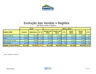 Mato Grosso 3 / 7
Acum Acum
2016 2015
Distrito Federal 12.425 24.659 -49,6 12.425 12.042 3,2 12.425 12.042 3,2
Goiás 35.811 35.698 0,3 35.811 22.563 58,7 35.811 22.563 58,7
Mato Grosso do Sul 14.327 18.060 -20,7 14.327 15.652 -8,5 14.327 15.652 -8,5
Mato Grosso 19.626 17.674 11,0 19.626 18.263 7,5 19.626 18.263 7,5
Região Centro-Oeste 82.189 96.091 -14,5 82.189 68.520 19,9 82.189 68.520 19,9
2016 2016 X 2015
Região IBGE ∆ % ∆ %Janeiro Dezembro ∆ %
Janeiro de
2016
Janeiro de
2015
Evolução das Vendas • Regiões
(Só Semi-novos e Usados)	
Fonte: Fenauto / Denatran	
 