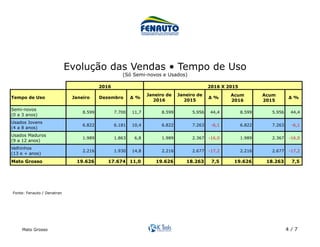 Mato Grosso 4 / 7
Acum Acum
2016 2015
Semi-novos
(0 a 3 anos)
8.599 7.700 11,7 8.599 5.956 44,4 8.599 5.956 44,4
Usados Jovens
(4 a 8 anos)
6.822 6.181 10,4 6.822 7.263 -6,1 6.822 7.263 -6,1
Usados Maduros
(9 a 12 anos)
1.989 1.863 6,8 1.989 2.367 -16,0 1.989 2.367 -16,0
Velhinhos
(13 e + anos)
2.216 1.930 14,8 2.216 2.677 -17,2 2.216 2.677 -17,2
Mato Grosso 19.626 17.674 11,0 19.626 18.263 7,5 19.626 18.263 7,5
2016 2016 X 2015
Tempo de Uso Janeiro Dezembro ∆ %
Janeiro de
2016
Janeiro de
2015
∆ % ∆ %
Fonte: Fenauto / Denatran	
Evolução das Vendas • Tempo de Uso
(Só Semi-novos e Usados)	
 