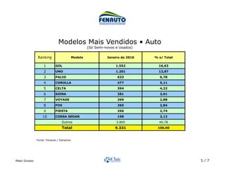 Mato Grosso 5 / 7
Ranking Modelo Janeiro de 2016 % s/ Total
1 GOL 1.552 16,63
2 UNO 1.201 12,87
3 PALIO 633 6,78
4 COROLLA 477 5,11
5 CELTA 394 4,22
6 SIENA 281 3,01
7 VOYAGE 269 2,88
8 FOX 265 2,84
9 FIESTA 256 2,74
10 CORSA SEDAN 198 2,12
3.805 40,78
9.331 100,00
Outros
Total
Modelos Mais Vendidos • Auto
(Só Semi-novos e Usados)	
Fonte: Fenauto / Denatran	
 