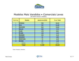 Mato Grosso 6 / 7
Ranking Modelo Janeiro de 2016 % s/ Total
1 STRADA 753 23,32
2 S10 707 21,90
3 SAVEIRO 543 16,82
4 HILUX 250 7,74
5 L200 178 5,51
6 F1000 140 4,34
7 RANGER 102 3,16
8 AMAROK 92 2,85
9 MONTANA 74 2,29
10 KOMBI 47 1,46
343 10,62
3.229 100,00
Outros
Total
Modelos Mais Vendidos • Comerciais Leves
(Só Semi-novos e Usados)	
Fonte: Fenauto / Denatran	
 
