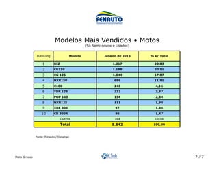 Mato Grosso 7 / 7
Ranking Modelo Janeiro de 2016 % s/ Total
1 BIZ 1.217 20,83
2 CG150 1.198 20,51
3 CG 125 1.044 17,87
4 NXR150 696 11,91
5 C100 243 4,16
6 YBR 125 232 3,97
7 POP 100 154 2,64
8 NXR125 111 1,90
9 XRE 300 97 1,66
10 CB 300R 86 1,47
764 13,08
5.842 100,00
Outros
Total
Modelos Mais Vendidos • Motos
(Só Semi-novos e Usados)	
Fonte: Fenauto / Denatran	
 