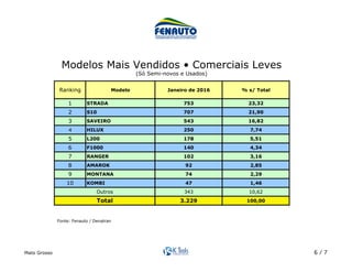 Mato Grosso 6 / 7
Ranking Modelo Janeiro de 2016 % s/ Total
1 STRADA 753 23,32
2 S10 707 21,90
3 SAVEIRO 543 16,82
4 HILUX...