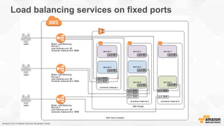 Load balancing services on fixed ports
Amazon EC2 Container Service Developer Guide
 