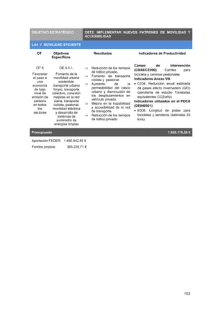 103
OBJETIVO ESTRATÉGICO OET2. IMPLEMENTAR NUEVOS PATRONES DE MOVILIDAD Y
ACCESIBILIDAD
LA4 // MOVILIDAD EFICIENTE
OT Objetivos
Específicos
Resultados Indicadores de Productividad
OT 4
Favorecer
el paso a
una
economía
de bajo
nivel de
emisión de
carbono
en todos
los
sectores
OE 4.5.1.
Fomento de la
movilidad urbana
sostenible:
transporte urbano
limpio, transporte
colectivo, conexión
mejoras en la red
viaria, transporte
ciclista, peatonal,
movilidad eléctrica
y desarrollo de
sistemas de
suministro de
energías limpias
 Reducción de los tiempos
de tráfico privado.
 Fomento de transporte
ciclista y peatonal
 Aumento de la
permeabilidad del casco
urbano y disminución de
los desplazamientos en
vehículo privado.
 Mejora en la trazabilidad
y accesibilidad de la red
de transporte.
 Reducción de los tiempos
de tráfico privado
Campo de Intervención
(CI088/CE090): Carriles para
bicicleta y caminos peatonales
Indicadores Anexo VIII
 C034. Reducción anual estimada
de gases efecto invernadero (GEI)
(pendiente de estudio Toneladas
equivalentes CO2/año)
Indicadores utilizados en el POCS
(OE040501)
 E008. Longitud de pistas para
bicicletas y senderos (estimada 20
kms)
Presupuesto 1.826.178,56 €
Aportación FEDER: 1.460.942,85 €
Fondos propios: 365.235,71 €
 