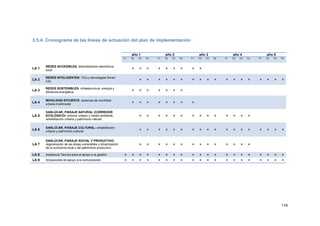 119
3.5.4. Cronograma de las líneas de actuación del plan de implementación
año 1 año 2 año 3 año 4 año 5
T1 T2 T3 T4 T1 T2 T3 T4 T1 T2 T3 T4 T1 T2 T3 T4 T1 T2 T3 T4
LA 1
REDES ACCESIBLES: administración electrónica
local × × × × × × × × ×
LA 2
REDES INTELIGENTES: TICs y tecnologías Smart
City × × × × × × × × × × × × × × × × × ×
LA 3
REDES SOSTENIBLES: infraestructura, energía y
eficiencia energética × × × × × × ×
LA 4
MOVILIDAD EFICIENTE: sistemas de movilidad
urbana multimodal × × × × × × × ×
LA 5
SANLÚCAR, PAISAJE NATURAL (CORREDOR
ECOLÓGICO): entorno urbano y medio ambiente,
rehabilitación urbana y patrimonio natural
× × × × × × × × × × × × × ×
LA 6
SANLÚCAR, PAISAJE CULTURAL: rehabilitación
urbana y patrimonio cultural. × × × × × × × × × × × × × × × × × ×
LA 7
SANLÚCAR, PAISAJE SOCIAL Y PRODUCTIVO:
regeneración de las áreas vulnerables y dinamización
de la economía local y del patrimonio productivo.
× × × × × × × × × × × × × ×
LA 8 Asistencia Técnica para el apoyo a la gestión × × × × × × × × × × × × × × × × × × × ×
LA 9 Actuaciones de apoyo a la comunicación × × × × × × × × × × × × × × × × × × × ×
 