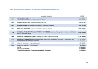 120
3.5.5. Presupuesto de las líneas de actuación del plan de implementación
Líneas de actuación EUROS
LA 1 REDES ACCESIBLES: administración electrónica local 812.032,00 €
LA 2 REDES INTELIGENTES: TICs y tecnologías Smart City 829.337,60 €
LA 3 REDES SOSTENIBLES: infraestructura, energía y eficiencia energética 931.811,84 €
LA 4 MOVILIDAD EFICIENTE: sistemas de movilidad urbana multimodal 1.826.178,56 €
LA5
SANLÚCAR, PAISAJE NATURAL (CORREDOR ECOLÓGICO): entorno urbano y medio ambiente, rehabilitación
urbana y patrimonio natural
1.976.832,00 €
LA 6 SANLÚCAR, PAISAJE CULTURAL: rehabilitación urbana y patrimonio cultural. 2.197.248,00 €
LA 7
SANLÚCAR, PAISAJE SOCIAL Y PRODUCTIVO: regeneración de las áreas vulnerables y dinamización de la
economía local y del patrimonio productivo.
3.426.560,00 €
LA 8 Asistencia Técnica para el apoyo a la gestión 460.000,00 €
LA 9 Actuaciones de apoyo a la comunicación 40.000,00 €
TOTAL 12.500.000 €
Financiación FEDER 10.000.000 €
Financiación Nacional (Fondos propios Ayto. Sanlúcar) 2.500.000 €
 
