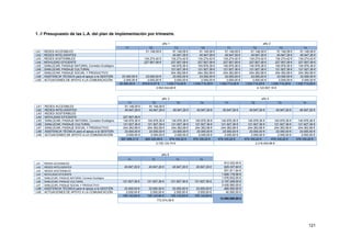 121
1. // Presupuesto de las L.A. del plan de implementación por trimestre.
año 1 año 2
T1 T2 T3 T4 T1 T2 T3 T4
LA1 REDES ACCESIBLES 91.148,08 € 91.148,08 € 91.148,08 € 91.148,08 € 91.148,08 € 91.148,08 € 91.148,08 €
LA2 REDES INTELIGENTES 45.947,26 € 45.947,26 € 45.947,26 € 45.947,26 € 45.947,26 € 45.947,26 €
LA3 REDES SOSTENIBLES 134.274,42 € 134.274,42 € 134.274,42 € 134.274,42 € 134.274,42 € 134.274,42 € 134.274,42 €
LA4 MOVILIDAD EFICIENTE 227.907,08 € 227.907,08 € 227.907,08 € 227.907,08 € 227.907,08 € 227.907,08 € 227.907,08 €
LA5 SANLÚCAR, PAISAJE NATURAL Corredor Ecológico 140.976,36 € 140.976,36 € 140.976,36 € 140.976,36 € 140.976,36 € 140.976,36 €
LA6 SANLÚCAR, PAISAJE CULTURAL 121.927,36 € 121.927,36 € 121.927,36 € 121.927,36 € 121.927,36 € 121.927,36 €
LA7 SANLÚCAR, PAISAJE SOCIAL Y PRODUCTIVO 244.362,68 € 244.362,68 € 244.362,68 € 244.362,68 € 244.362,68 € 244.362,68 €
LA8 ASISTENCIA TÉCNICA para el apoyo a la GESTIÓN 23.000,00 € 23.000,00 € 23.000,00 € 23.000,00 € 23.000,00 € 23.000,00 € 23.000,00 € 23.000,00 €
LA9 ACTUACIONES DE APOYO A LA COMUNICACIÓN 2.000,00 € 2.000,00 € 2.000,00 € 2.000,00 € 2.000,00 € 2.000,00 € 2.000,00 € 2.000,00 €
25.000,00 € 476.614,07 € 1.030.714,29 € 1.030.714,29 € 1.030.714,29 € 1.030.714,29 € 1.030.714,29 € 1.030.714,29 €
2.563.042,66 € 4.122.857,16 €
año 3 año 4
T1 T2 T3 T4 T1 T2 T3 T4
LA1 REDES ACCESIBLES 91.148,08 € 91.148,08 €
LA2 REDES INTELIGENTES 45.947,26 € 45.947,26 € 45.947,26 € 45.947,26 € 45.947,26 € 45.947,26 € 45.947,26 € 45.947,26 €
LA3 REDES SOSTENIBLES
LA4 MOVILIDAD EFICIENTE 227.907,08 €
LA5 SANLÚCAR, PAISAJE NATURAL Corredor Ecológico 140.976,36 € 140.976,36 € 140.976,36 € 140.976,36 € 140.976,36 € 140.976,36 € 140.976,36 € 140.976,36 €
LA6 SANLÚCAR, PAISAJE CULTURAL 121.927,36 € 121.927,36 € 121.927,36 € 121.927,36 € 121.927,36 € 121.927,36 € 121.927,36 € 121.927,36 €
LA7 SANLÚCAR, PAISAJE SOCIAL Y PRODUCTIVO 244.362,68 € 244.362,68 € 244.362,68 € 244.362,68 € 244.362,68 € 244.362,68 € 244.362,68 € 244.362,68 €
LA8 ASISTENCIA TÉCNICA para el apoyo a la GESTIÓN 23.000,00 € 23.000,00 € 23.000,00 € 23.000,00 € 23.000,00 € 23.000,00 € 23.000,00 € 23.000,00 €
LA9 ACTUACIONES DE APOYO A LA COMUNICACIÓN 2.000,00 € 2.000,00 € 2.000,00 € 2.000,00 € 2.000,00 € 2.000,00 € 2.000,00 € 2.000,00 €
897.598,31 € 669.325,99 € 579.100,22 € 579.100,22 € 579.100,22 € 579.100,22 € 579.100,22 € 579.100,22 €
2.725.124,74 € 2.316.400,86 €
año 5
T1 T2 T3 T4
LA1 REDES ACCESIBLES 812.032,00 €
LA2 REDES INTELIGENTES 45.947,26 € 45.947,26 € 45.947,26 € 45.947,26 € 829.337,60 €
LA3 REDES SOSTENIBLES 931.811,84 €
LA4 MOVILIDAD EFICIENTE 1.826.178,56 €
LA5 SANLÚCAR, PAISAJE NATURAL Corredor Ecológico 1.976.832,00 €
LA6 SANLÚCAR, PAISAJE CULTURAL 121.927,36 € 121.927,36 € 121.927,36 € 121.927,36 € 2.197.248,00 €
LA7 SANLÚCAR, PAISAJE SOCIAL Y PRODUCTIVO 3.426.560,00 €
LA8 ASISTENCIA TÉCNICA para el apoyo a la GESTIÓN 23.000,00 € 23.000,00 € 23.000,00 € 23.000,00 € 460.000,00 €
LA9 ACTUACIONES DE APOYO A LA COMUNICACIÓN 2.000,00 € 2.000,00 € 2.000,00 € 2.000,00 € 40.000,00 €
193.143,64 € 193.143,64 € 193.143,64 € 193.143,64 €
12.500.000,00 €
772.574,58 €
 