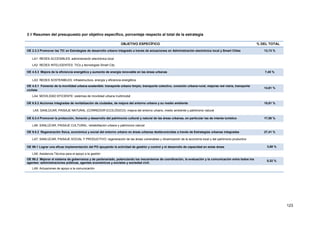 123
3 // Resumen del presupuesto por objetivo específico, porcentaje respecto al total de la estrategia
OBJETIVO ESPECÍFICO % DEL TOTAL
OE 2.3.3 Promover las TIC en Estrategias de desarrollo urbano integrado a través de actuaciones en Administración electrónica local y Smart Cities 13,13 %
LA1: REDES ACCESIBLES: administración electrónica local
LA2: REDES INTELIGENTES: TICs y tecnologías Smart City
OE 4.5.3 Mejora de la eficiencia energética y aumento de energía renovable en las áreas urbanas 7,45 %
LA3: REDES SOSTENIBLES: infraestructura, energía y eficiencia energética
OE 4.5.1 Fomento de la movilidad urbana sostenible: transporte urbano limpio, transporte colectivo, conexión urbana-rural, mejoras red viaria, transporte
ciclista
14,61 %
LA4: MOVILIDAD EFICIENTE: sistemas de movilidad urbana multimodal
OE 6.5.2 Acciones integradas de revitalización de ciudades, de mejora del entorno urbano y su medio ambiente 15,81 %
LA5: SANLÚCAR, PAISAJE NATURAL (CORREDOR ECOLÓGICO): mejora del entorno urbano, medio ambiente y patrimonio natural
OE 6.3.4 Promover la protección, fomento y desarrollo del patrimonio cultural y natural de las áreas urbanas, en particular las de interés turístico 17,58 %
LA6: SANLÚCAR, PAISAJE CULTURAL: rehabilitación urbana y patrimonio natural
OE 9.8.2 Regeneración física, económica y social del entorno urbano en áreas urbanas desfavorecidas a través de Estrategias urbanas integradas 27,41 %
LA7: SANLÚCAR, PAISAJE SOCIAL Y PRODUCTIVO: regeneración de las áreas vulnerables y dinamización de la economía local y del patrimonio productivo
OE 99.1 Lograr una eficaz implementación del PO apoyando la actividad de gestión y control y el desarrollo de capacidad en estas áreas 3,68 %
LA8: Asistencia Técnica para el apoyo a la gestión
OE 99.2 Mejorar el sistema de gobernanza y de partenariado, potenciando los mecanismos de coordinación, la evaluación y la comunicación entre todos los
agentes: administraciones públicas, agentes económicos y sociales y sociedad civil.
0,32 %
LA9: Actuaciones de apoyo a la comunicación
 