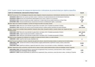 124
3.5.6. Cuadro resumen de campos de intervención e indicadores de productividad por objetivo específico
CAMPO DE INTERVENCIÓN | INDICADOR DE PRODUCTIVIDAD VALOR
OE 2.3.3 Promover las TIC en Estrategias de desarrollo urbano integrado a través de actuaciones en Administración electrónica local y Smart Cities
CI078/CE078 | E024 Número de usuarios que tienen acceso o cubiertos por las aplicaciones/servicios de Administración Electrónica 47.000
CI078/CE078 | E024A Número de procedimientos teletramitables que se crean o mejoran con la operación 8
CI078/CE078 | E016 Número de usuarios que están cubiertos por un determinado servicio público electrónico de Smart Cities 47.000
CI079/CE080 | E062 Personas beneficiarias por actuaciones de formación de alfabetización digital y e-aprendizaje 300
OE 4.5.3 Mejora de la eficiencia energética y aumento de energía renovable en las áreas urbanas
CI012/CE010 | C034 Reducción anual estimada de gases efecto invernadero (GEI) (Toneladas equivalentes CO2/año) 1.500
CI016/CE014 | C032 Reducción del consumo anual de energía primaria en edificios públicos (pendiente de estudio Kwh/año) pdte estudio
OE 4.5.1 Fomento de la movilidad urbana sostenible: transporte urbano limpio, transporte colectivo, conexión urbana-rural, mejoras red viaria,
transporte ciclista…
CI088/CE090 | C034 Reducción anual estimada de gases efecto invernadero (GEI) (Toneladas equivalentes CO2/año) pdte. estudio
CI088/CE090 | E008 Longitud de pistas para bicicletas y senderos (Km) 20
CI046/CE043 | C034 Reducción anual estimada de gases efecto invernadero (GEI) (Toneladas equivalentes CO2/año) pdte estudio
OE 6.5.2 Acciones integradas de revitalización de ciudades, de mejora del entorno urbano y su medio ambiente
CI089/CE091 | C022 Superficie total de suelo rehabilitado (Ha) 5
OE 6.3.4 Promover la protección, fomento y desarrollo del patrimonio cultural y natural de las áreas urbanas, en particular las de interés turístico
CI090/CE092 | C009 Aumento del número de visitas previstas a lugares pertenecientes al patrimonio cultural y natural y atracciones
subvencionadas
50.000
CI092/CE094 | E064 Superficie de edificios o lugares del patrimonio cultural, de uso principal no turístico, rehabilitados o mejorados (m2) 7.400
OE 9.8.2 Regeneración física, económica y social del entorno urbano en áreas urbanas desfavorecidas a través de Estrategias urbanas integradas
CI057/CE055 | E059 Personas beneficiadas por operaciones de regeneración física, económica y social del entorno urbano, incluidas en
Proyectos pertenecientes a estrategias urbanas integradas
6.000
CI099/CE101 | E059 Personas beneficiadas por operaciones de regeneración física, económica y social del entorno urbano, incluidas en Proyectos 3.700
 