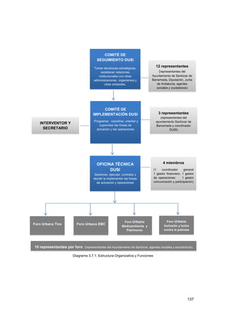 137
Diagrama 3.7.1: Estructura Organizativa y Funciones
COMITÉ DE
SEGUIMIENTO DUSI
Tomar decisiones estratégicas,
establecer relaciones
institucionales con otras
administraciones, organismos y
otras entidades.
COMITÉ DE
IMPLEMENTACIÓN DUSI
Programar, coordinar, orientar y
supervisar las líneas de
actuación y las operaciones
OFICINA TÉCNICA
DUSI
Gestionar, ejecutar, contratar y
decidir la implementar las líneas
de actuación y operaciones
INTERVENTOR Y
SECRETARIO
12 representantes
(representantes del
Ayuntamiento de Sanlúcar de
Barrameda, Diputación, Junta
de Andalucía, agentes
sociales y ciudadanos)
3 representantes
(representantes del
ayuntamiento Sanlúcar de
Barrameda y coordinador
DUSI)
4 miembros
(1 coordinador general
1 gestor financiero, 1 gestor
de operaciones: 1 gestor
comunicación y participación)
Foro Urbano Tics Foro Urbano EBC
Foro Urbano
Medioambiente y
Patrimonio
Foro Urbano
Inclusión y lucha
contra la pobreza
10 representantes por foro (representantes del Ayuntamiento de Sanlúcar, agentes sociales y económicos)
 
