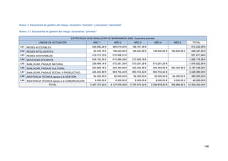 146
Anexo 3. Escenarios de gestión del riesgo: escenario “previsto” y escenario “pesimista”
Anexo 3.1. Escenarios de gestión del riesgo: escenarios “previsto”
ESTRATEGIA DUSI SANLÚCAR DE BARRAMEDA 2020. Escenario previsto
LÍNEAS DE ACTUACIÓN AÑO 1 AÑO 2 AÑO 3 AÑO 4 AÑO 5 TOTAL
LA1 REDES ACCESIBLES 259.850,24 € 365.414,40 € 186.767,36 € 812.032,00 €
LA2 REDES INTELIGENTES 82.933,76 € 186.600,96 € 186.600,96 € 186.600,96 € 186.600,96 € 829.337,60 €
LA3 REDES SOSTENIBLES 419.315,33 € 512.496,51 € 931.811,84 €
LA4 MOVILIDAD EFICIENTE 639.162,50 € 913.089,28 € 273.926,78 € 1.826.178,56 €
LA5 SANLÚCAR, PAISAJE NATURAL 256.988,16 € 573.281,28 € 573.281,28 € 573.281,28 € 1.976.832,00 €
LA6 SANLÚCAR, PAISAJE CULTURAL 263.669,76 € 483.394,56 € 483.394,56 € 483.394,56 € 483.394,56 € 2.197.248,00 €
LA7 SANLÚCAR, PAISAJE SOCIAL Y PRODUCTIVO 445.452,80 € 993.702,40 € 993.702,40 € 993.702,40 € 3.426.560,00 €
LA8 ASISTENCIA TÉCNICA apoyo a la GESTIÓN 92.000,00 € 92.000,00 € 92.000,00 € 92.000,00 € 92.000,00 € 460.000,00 €
LA9 ASISTENCIA TÉCNICA apoyo a la COMUNICACIÓN 8.000,00 € 8.000,00 € 8.000,00 € 8.000,00 € 8.000,00 € 40.000,00 €
TOTAL 2.467.372,54 € 4.127.979,39 € 2.797.673,34 € 2.336.979,20 € 769.995,52 € 12.500.000,00 €
 