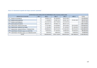 147
Anexo 3.2. Escenarios de gestión del riesgo: escenario “pesimista”
ESTRATEGIA DUSI SANLÚCAR DE BARRAMEDA 2020. Escenario desfavorable
LÍNEAS DE ACTUACIÓN AÑO 1 AÑO 2 AÑO 3 AÑO 4 AÑO 5 TOTAL
LA1 REDES ACCESIBLES - € 129.925,12 € 357.294,08 € 324.812,80 € 812.032,00 €
LA2 REDES INTELIGENTES - € 41.466,88 € 165.867,52 € 248.801,28 € 373.201,92 € 829.337,60 €
LA3 REDES SOSTENIBLES - € 214.316,72 € 503.178,39 € 214.316,72 € 931.811,84 €
LA4 MOVILIDAD EFICIENTE - € 365.235,71 € 876.565,71 € 584.377,14 € 1.826.178,56 €
LA5 SANLÚCAR, PAISAJE NATURAL - € 177.914,88 € 474.439,68 € 790.732,80 € 533.744,64 € 1.976.832,00 €
LA6 SANLÚCAR, PAISAJE CULTURAL - € 131.834,88 € 483.394,56 € 791.009,28 € 791.009,28 € 2.197.248,00 €
LA7 SANLÚCAR, PAISAJE SOCIAL Y PRODUCTIVO - € 239.859,20 € 822.374,40 € 1.370.624,00 € 993.702,40 € 3.426.560,00 €
LA8 ASISTENCIA TÉCNICA apoyo a la GESTIÓN - € 46.000,00 € 101.200,00 € 128.800,00 € 184.000,00 € 460.000,00 €
LA9 ASISTENCIA TÉCNICA apoyo a la COMUNICACIÓN - € 4.000,00 € 8.800,00 € 11.200,00 € 16.000,00 € 40.000,00 €
TOTAL - € 1.350.553,40 € 3.793.114,34 € 4.464.674,02 € 2.891.658,24 € 12.500.000,00 €
 