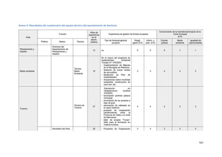 151
Anexo 5: Resultados del cuestionario del equipo técnico del ayuntamiento de Sanlúcar.
 