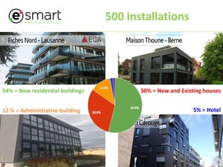 www.myesmart.com
500 installations
54% = New residential buildings 30% = New and Existing houses
12 % = Administrative building 5% = Hotel
 