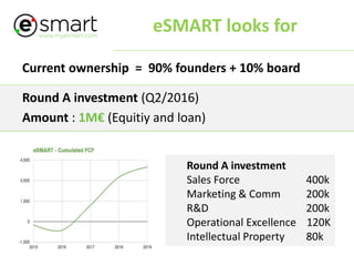 www.myesmart.com
eSMART looks for
Current ownership = 90% founders + 10% board
Round A investment
Sales Force 400k
Marketing & Comm 200k
R&D 200k
Operational Excellence 120K
Intellectual Property 80k
Round A investment (Q2/2016)
Amount : 1M€ (Equitiy and loan)
 