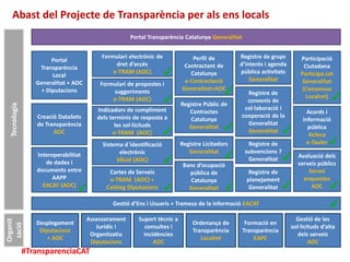 #TransparenciaCAT
Abast del Projecte de Transparència per als ens locals
Portal Transparència Catalunya Generalitat
Portal...