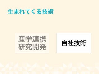 生まれてくる技術
産学連携
研究開発
自社技術
 