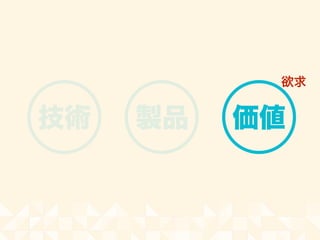 技術 製品 価値
欲求
 