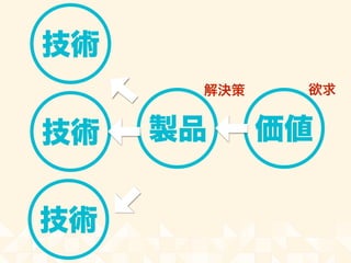 技術
製品 価値
欲求解決策
技術
技術
 