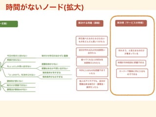 時間がないノード(拡大)
 