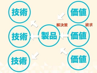 技術
製品 価値
欲求解決策
技術
技術
価値
価値
 