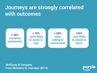 Driving Engagement & Income with Customer Journeys 