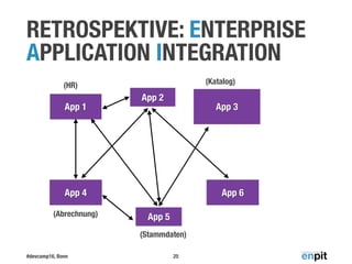 #devcamp16, Bonn
RETROSPEKTIVE: ENTERPRISE 
APPLICATION INTEGRATION
25
App 1
App 2
App 3
App 4
App 5
App 6
(Stammdaten)
(Abrechnung)
(Katalog)(HR)
 